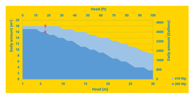 Diagram med gul bakgrunn som viser daglig vannmengde i forhold til løftehøyde for en solcelledrevet pumpe med 410 Wp og 200 Wp effekt